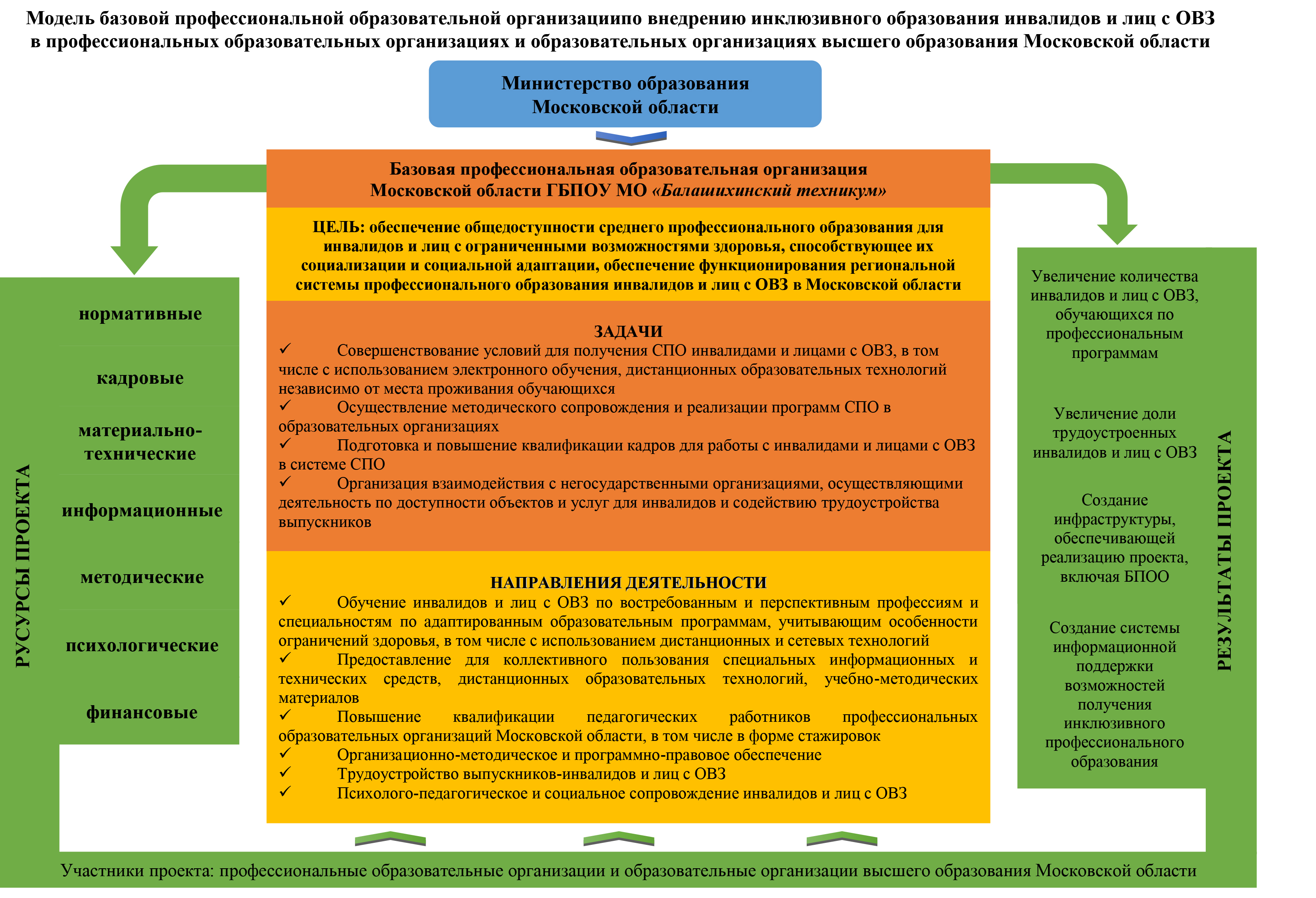 Обеспечение доступности инклюзивного образования. Организация инклюзивного образования. Профессиональное образование лиц с ОВЗ. Образование инвалидов.